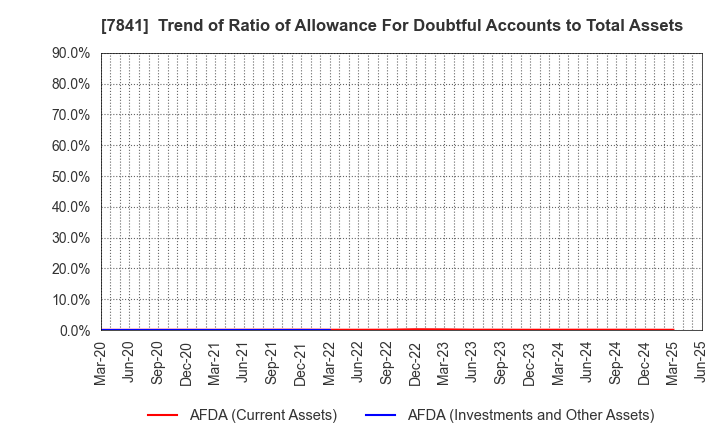 7841 ENDO MANUFACTURING CO.,LTD.: Trend of Ratio of Allowance For Doubtful Accounts to Total Assets