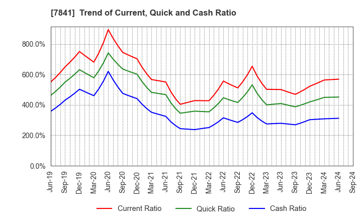 7841 ENDO MANUFACTURING CO.,LTD.: Trend of Current, Quick and Cash Ratio