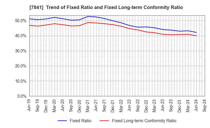 7841 ENDO MANUFACTURING CO.,LTD.: Trend of Fixed Ratio and Fixed Long-term Conformity Ratio