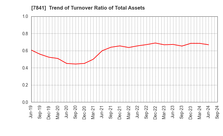 7841 ENDO MANUFACTURING CO.,LTD.: Trend of Turnover Ratio of Total Assets