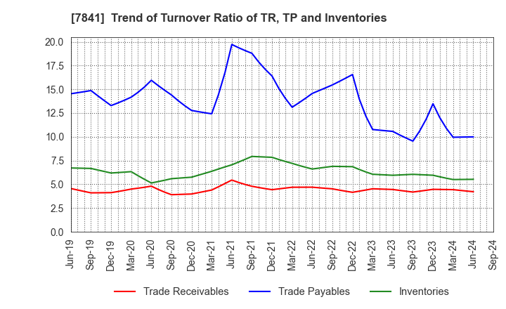 7841 ENDO MANUFACTURING CO.,LTD.: Trend of Turnover Ratio of TR, TP and Inventories