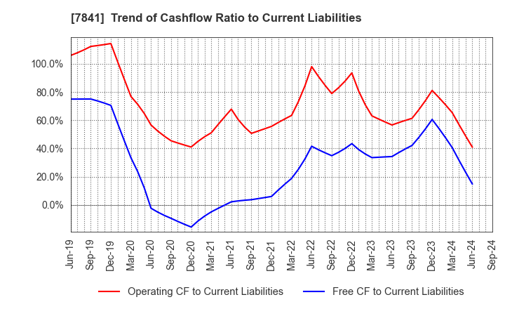 7841 ENDO MANUFACTURING CO.,LTD.: Trend of Cashflow Ratio to Current Liabilities