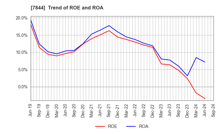 7844 Marvelous Inc.: Trend of ROE and ROA