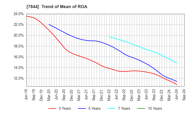 7844 Marvelous Inc.: Trend of Mean of ROA