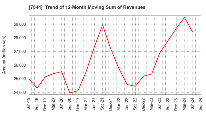 7844 Marvelous Inc.: Trend of 12-Month Moving Sum of Revenues