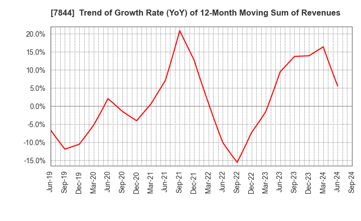 7844 Marvelous Inc.: Trend of Growth Rate (YoY) of 12-Month Moving Sum of Revenues