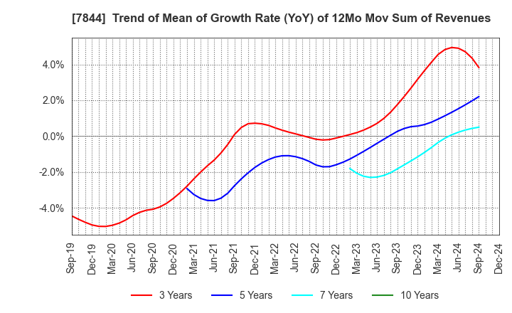 7844 Marvelous Inc.: Trend of Mean of Growth Rate (YoY) of 12Mo Mov Sum of Revenues