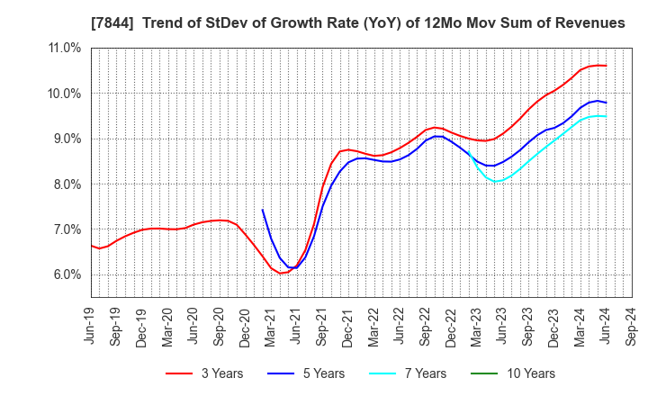 7844 Marvelous Inc.: Trend of StDev of Growth Rate (YoY) of 12Mo Mov Sum of Revenues