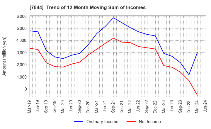 7844 Marvelous Inc.: Trend of 12-Month Moving Sum of Incomes