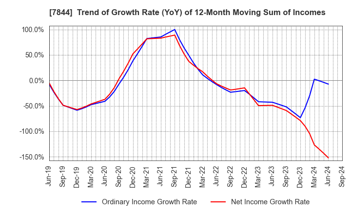 7844 Marvelous Inc.: Trend of Growth Rate (YoY) of 12-Month Moving Sum of Incomes