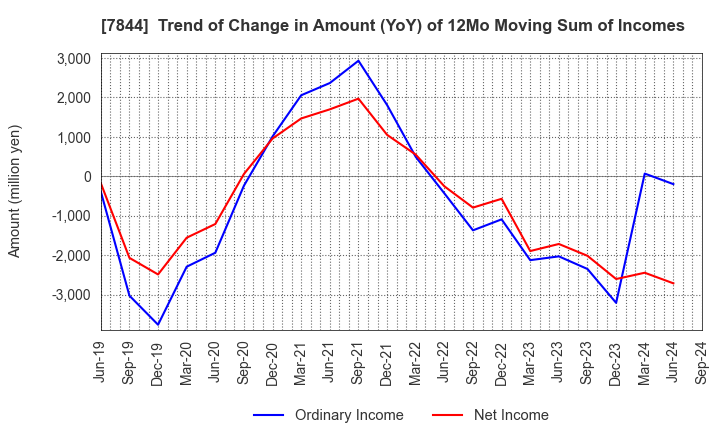 7844 Marvelous Inc.: Trend of Change in Amount (YoY) of 12Mo Moving Sum of Incomes