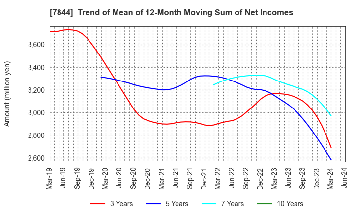 7844 Marvelous Inc.: Trend of Mean of 12-Month Moving Sum of Net Incomes