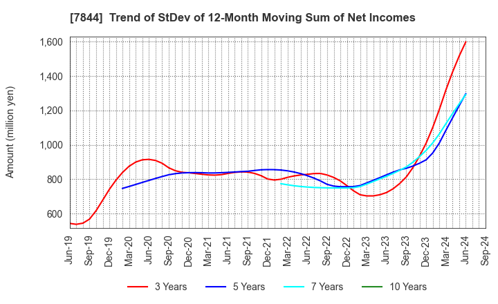 7844 Marvelous Inc.: Trend of StDev of 12-Month Moving Sum of Net Incomes