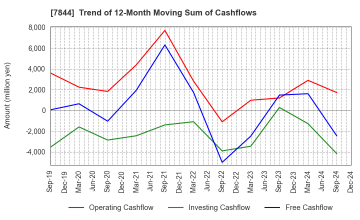 7844 Marvelous Inc.: Trend of 12-Month Moving Sum of Cashflows