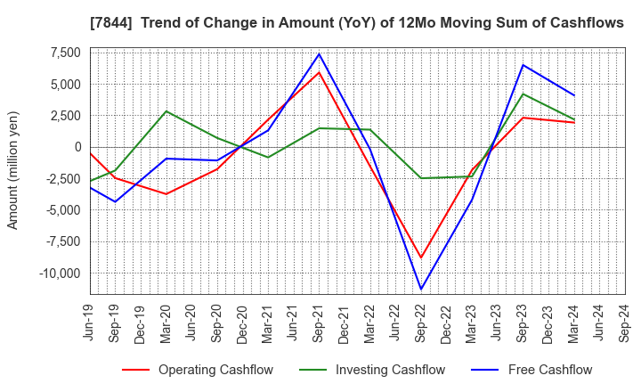 7844 Marvelous Inc.: Trend of Change in Amount (YoY) of 12Mo Moving Sum of Cashflows