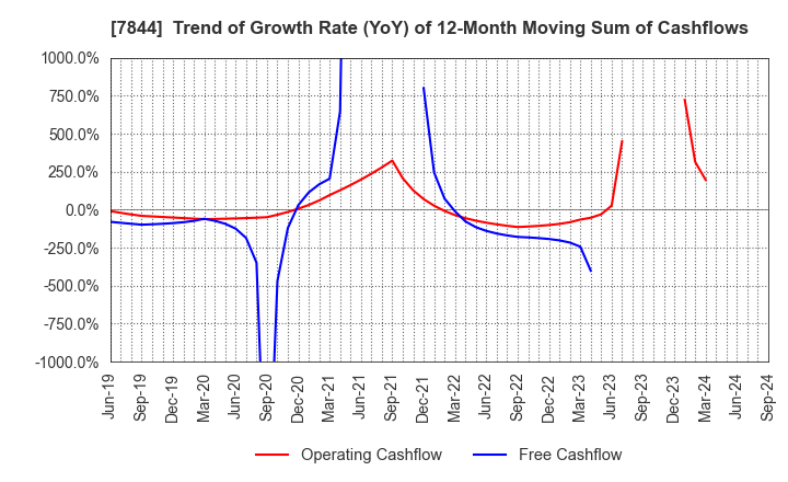 7844 Marvelous Inc.: Trend of Growth Rate (YoY) of 12-Month Moving Sum of Cashflows