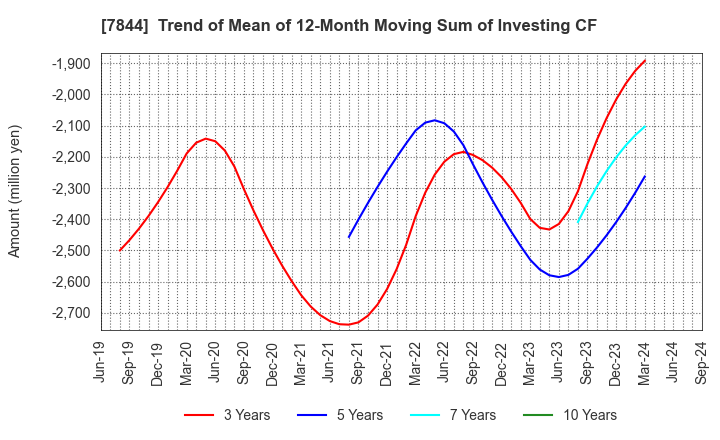 7844 Marvelous Inc.: Trend of Mean of 12-Month Moving Sum of Investing CF