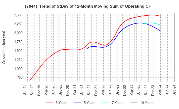 7844 Marvelous Inc.: Trend of StDev of 12-Month Moving Sum of Operating CF