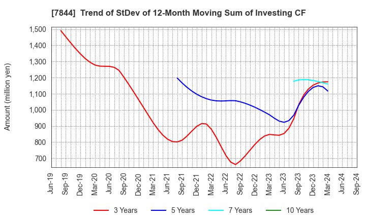 7844 Marvelous Inc.: Trend of StDev of 12-Month Moving Sum of Investing CF