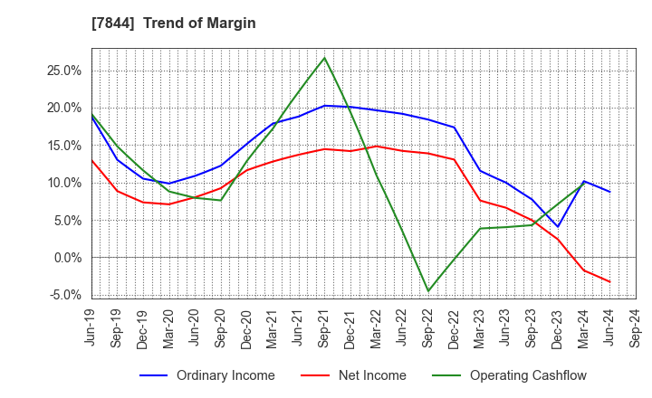 7844 Marvelous Inc.: Trend of Margin