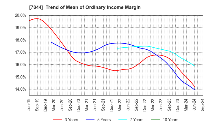 7844 Marvelous Inc.: Trend of Mean of Ordinary Income Margin