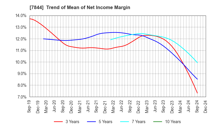 7844 Marvelous Inc.: Trend of Mean of Net Income Margin