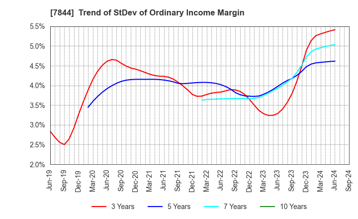 7844 Marvelous Inc.: Trend of StDev of Ordinary Income Margin