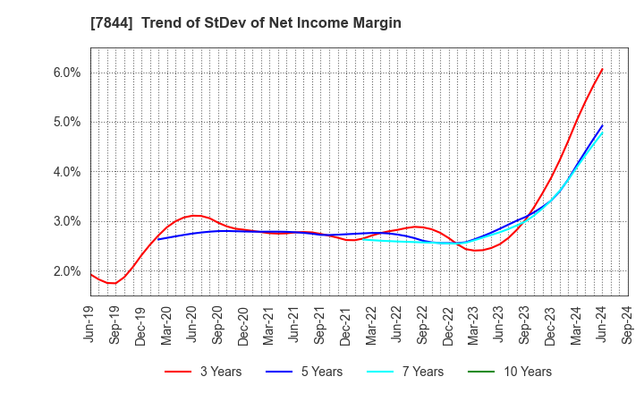 7844 Marvelous Inc.: Trend of StDev of Net Income Margin