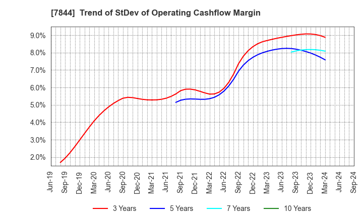 7844 Marvelous Inc.: Trend of StDev of Operating Cashflow Margin