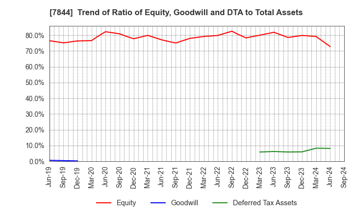 7844 Marvelous Inc.: Trend of Ratio of Equity, Goodwill and DTA to Total Assets