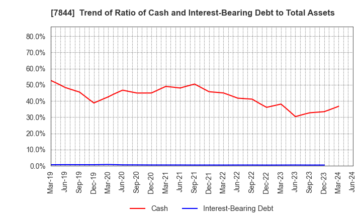 7844 Marvelous Inc.: Trend of Ratio of Cash and Interest-Bearing Debt to Total Assets
