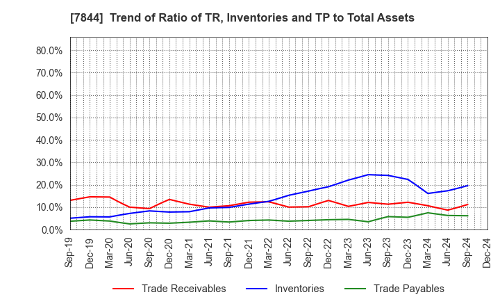 7844 Marvelous Inc.: Trend of Ratio of TR, Inventories and TP to Total Assets