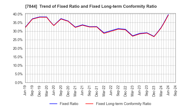 7844 Marvelous Inc.: Trend of Fixed Ratio and Fixed Long-term Conformity Ratio