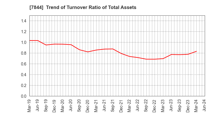 7844 Marvelous Inc.: Trend of Turnover Ratio of Total Assets