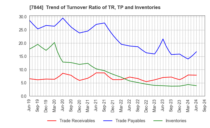 7844 Marvelous Inc.: Trend of Turnover Ratio of TR, TP and Inventories