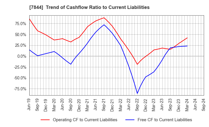 7844 Marvelous Inc.: Trend of Cashflow Ratio to Current Liabilities