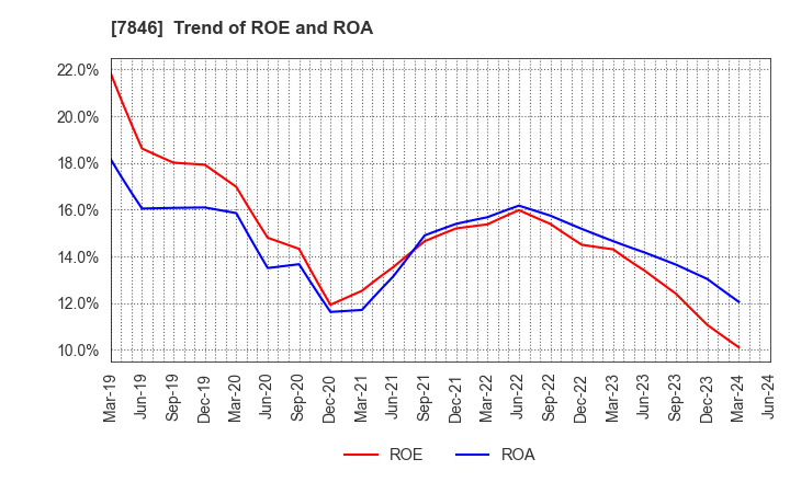 7846 PILOT CORPORATION: Trend of ROE and ROA