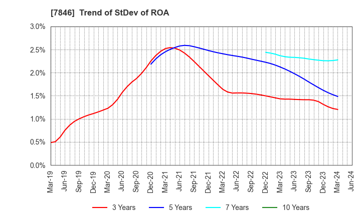 7846 PILOT CORPORATION: Trend of StDev of ROA