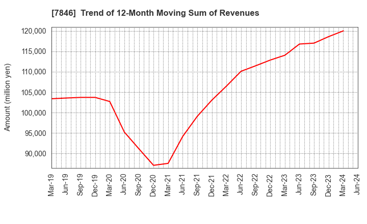 7846 PILOT CORPORATION: Trend of 12-Month Moving Sum of Revenues