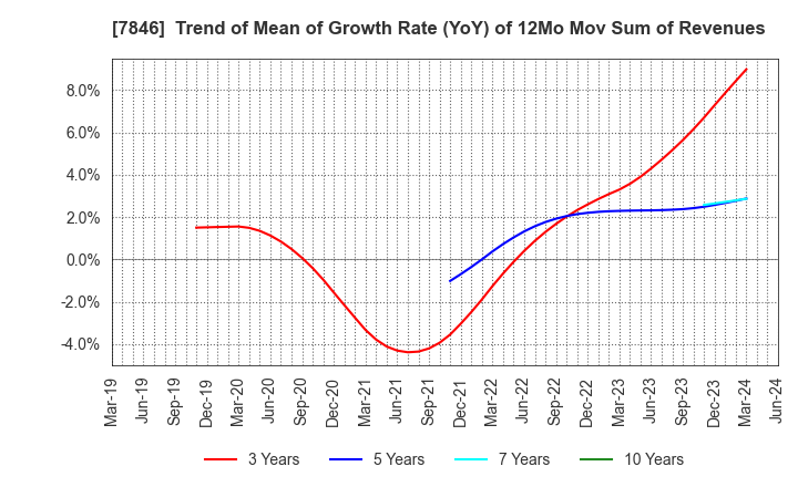 7846 PILOT CORPORATION: Trend of Mean of Growth Rate (YoY) of 12Mo Mov Sum of Revenues