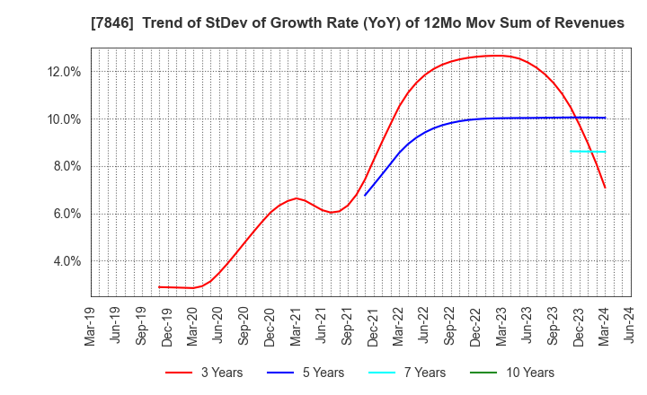 7846 PILOT CORPORATION: Trend of StDev of Growth Rate (YoY) of 12Mo Mov Sum of Revenues