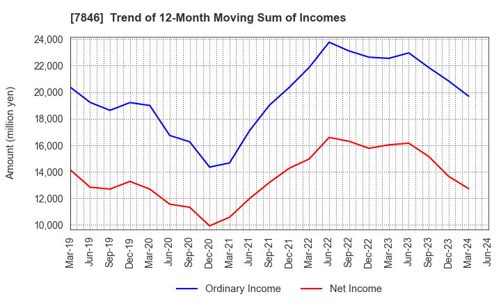 7846 PILOT CORPORATION: Trend of 12-Month Moving Sum of Incomes