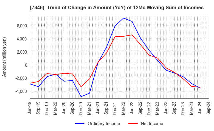 7846 PILOT CORPORATION: Trend of Change in Amount (YoY) of 12Mo Moving Sum of Incomes