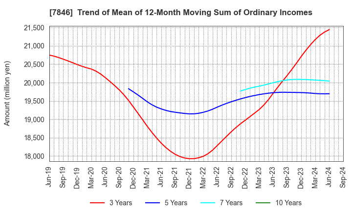 7846 PILOT CORPORATION: Trend of Mean of 12-Month Moving Sum of Ordinary Incomes