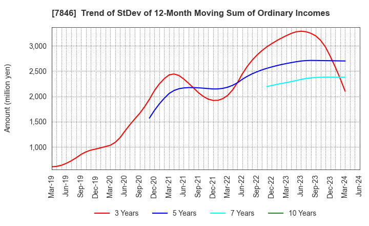 7846 PILOT CORPORATION: Trend of StDev of 12-Month Moving Sum of Ordinary Incomes