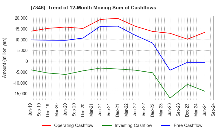 7846 PILOT CORPORATION: Trend of 12-Month Moving Sum of Cashflows