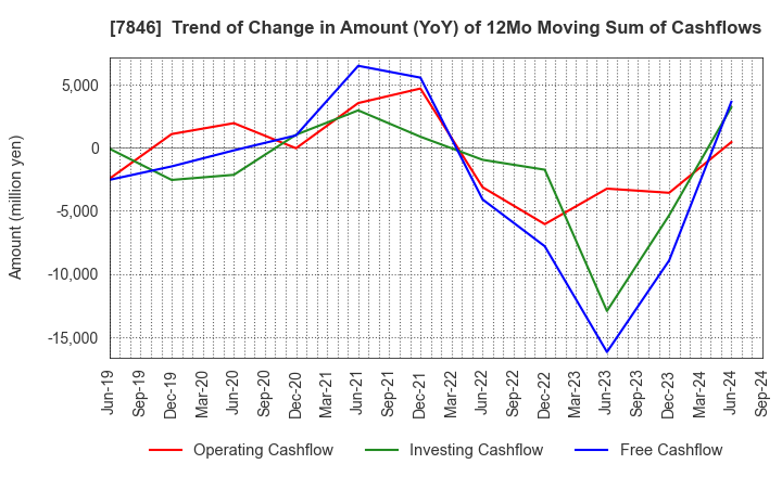 7846 PILOT CORPORATION: Trend of Change in Amount (YoY) of 12Mo Moving Sum of Cashflows