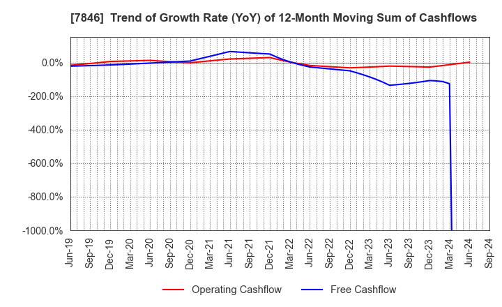 7846 PILOT CORPORATION: Trend of Growth Rate (YoY) of 12-Month Moving Sum of Cashflows