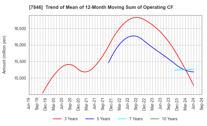 7846 PILOT CORPORATION: Trend of Mean of 12-Month Moving Sum of Operating CF