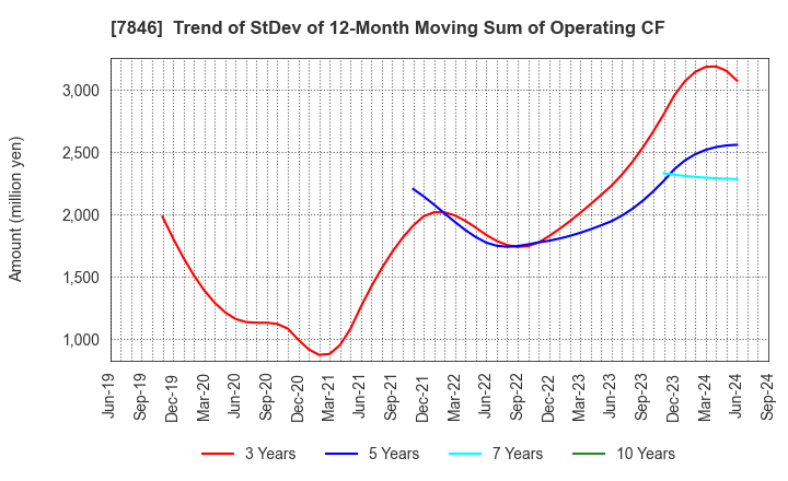 7846 PILOT CORPORATION: Trend of StDev of 12-Month Moving Sum of Operating CF